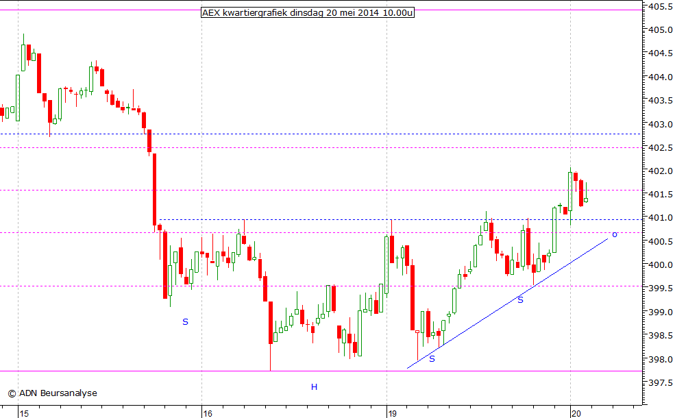 AEX kwartiergrafiek 200514 10.00u