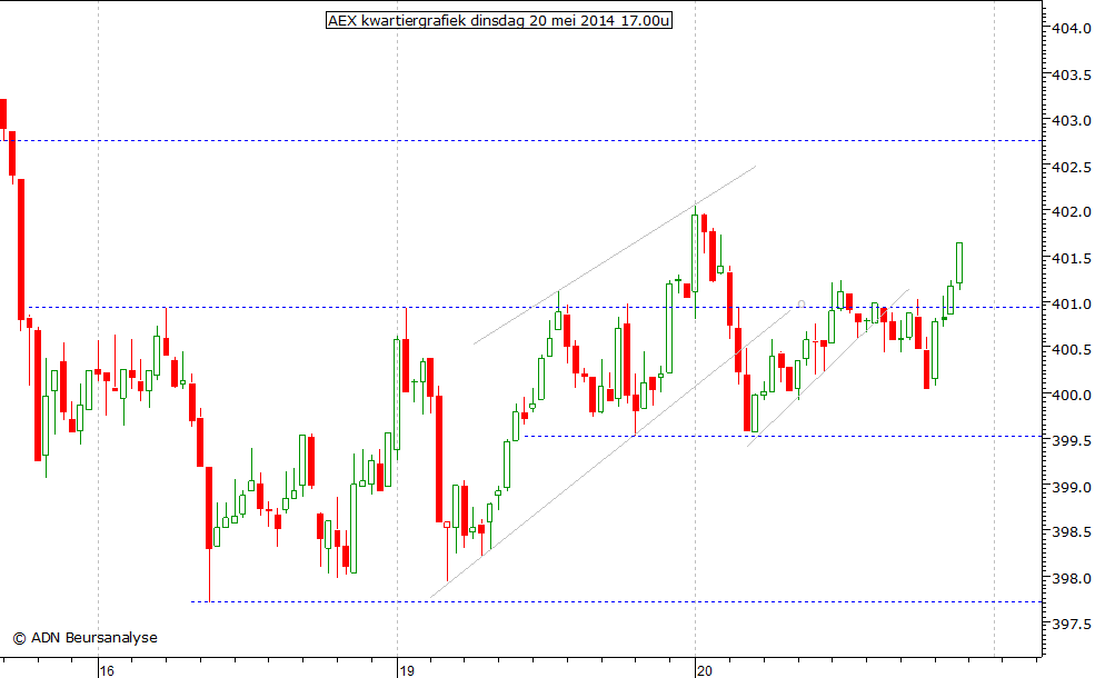 AEX kwartiergrafiek 200514 17.00u