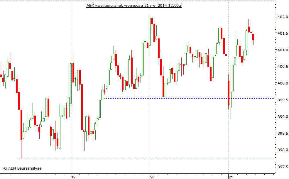 AEX kwartiergrafiek 210514 12.00u