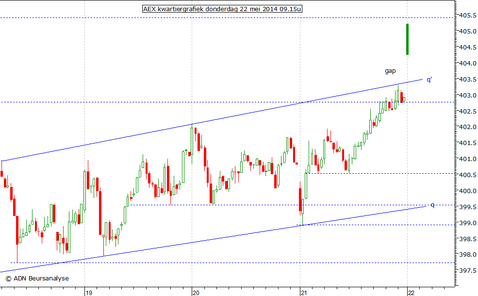 AEX kwartiergrafiek 220514 09.15u