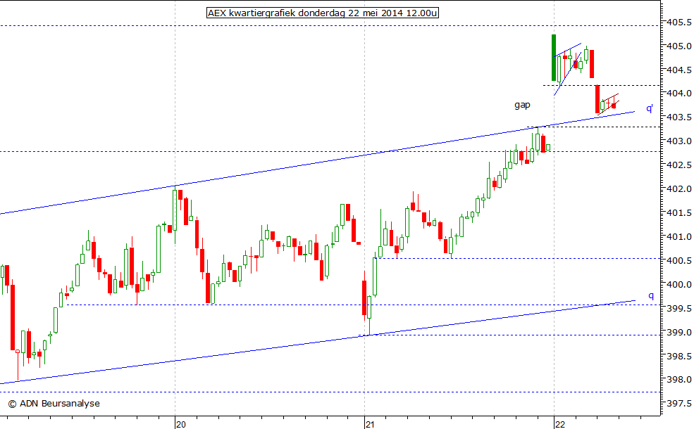 AEX kwartiergrafiek 220514 12.00u