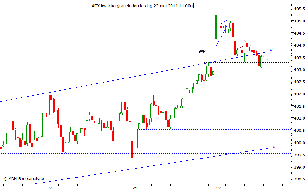 AEX kwartiergrafiek 220514 14.00u