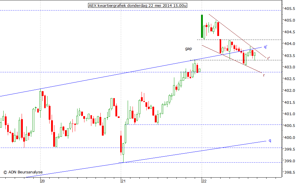 AEX kwartiergrafiek 220514 15.00u