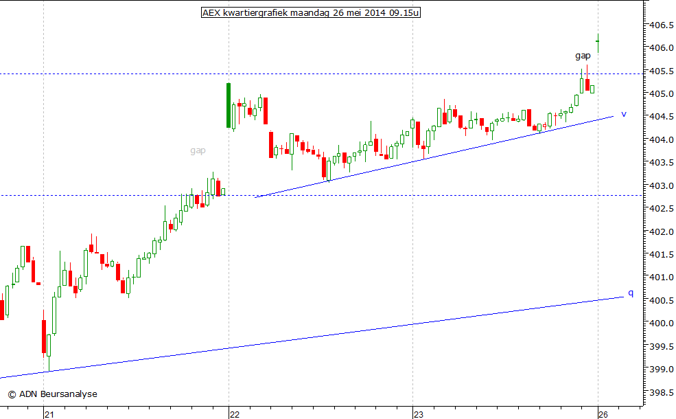 AEX kwartiergrafiek 260514 09.15u