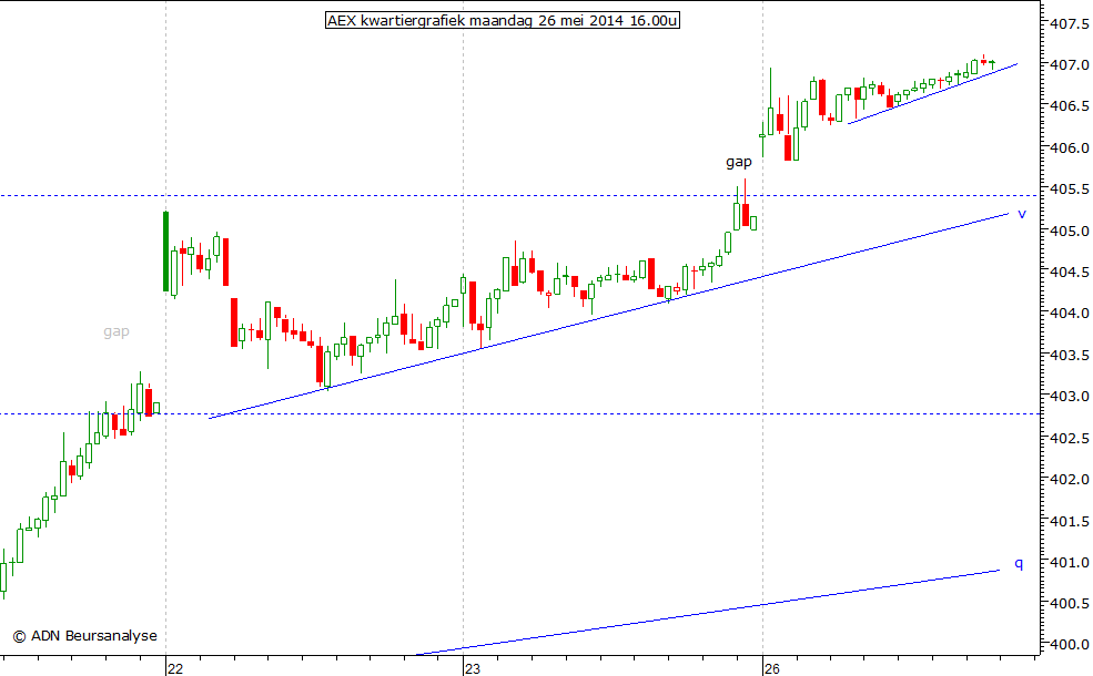 AEX kwartiergrafiek 260514 16.00u