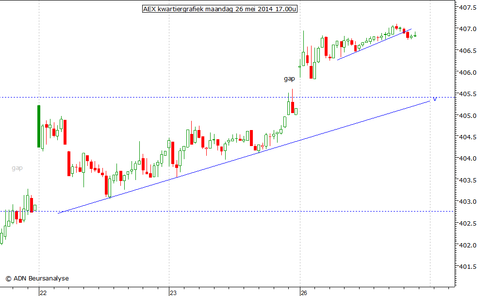 AEX kwartiergrafiek 260514 17.00u