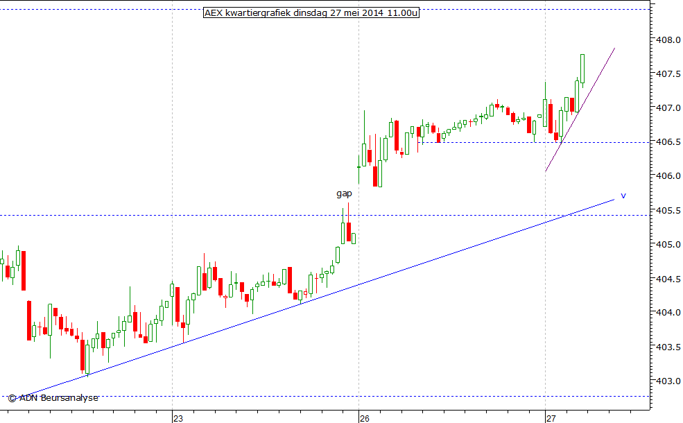 AEX kwartiergrafiek 270514 11.00