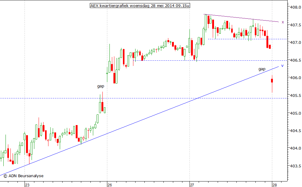 AEX kwartiergrafiek 280514 09.15u