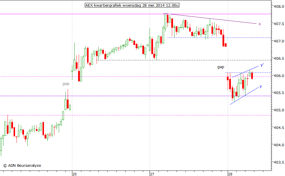 AEX kwartiergrafiek 280514 12.00u