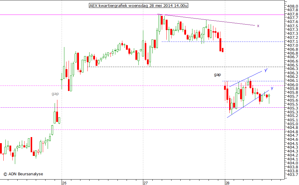 AEX kwartiergrafiek 280514 14.00u