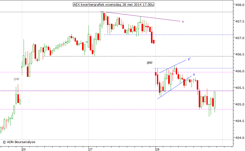 AEX kwartiergrafiek 280514 17.00u