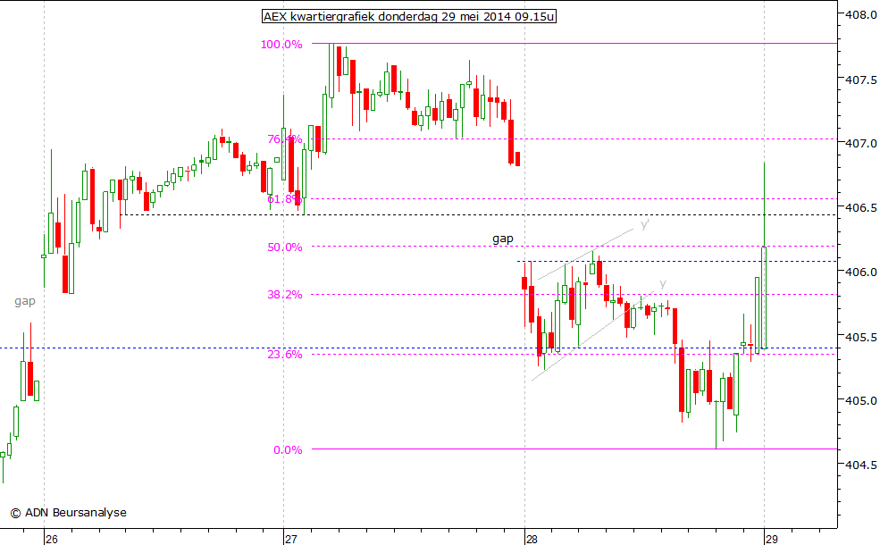 AEX kwartiergrafiek 290514 09.15u