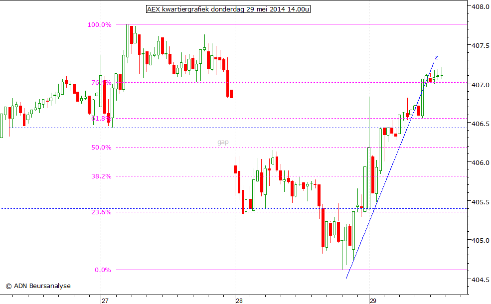 AEX kwartiergrafiek 290514 14.00u