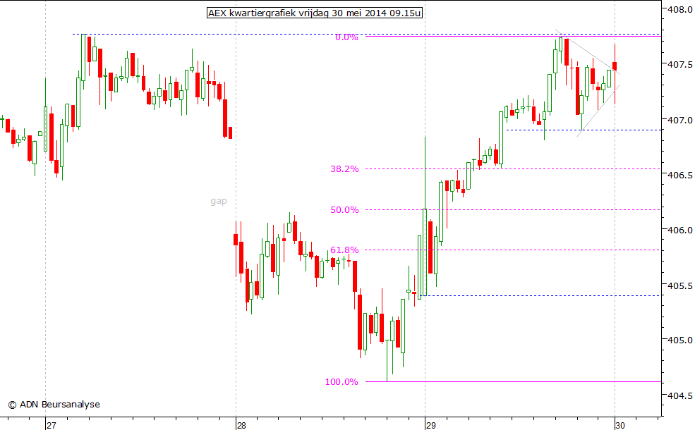 AEX kwartiergrafiek 300514 09.15u