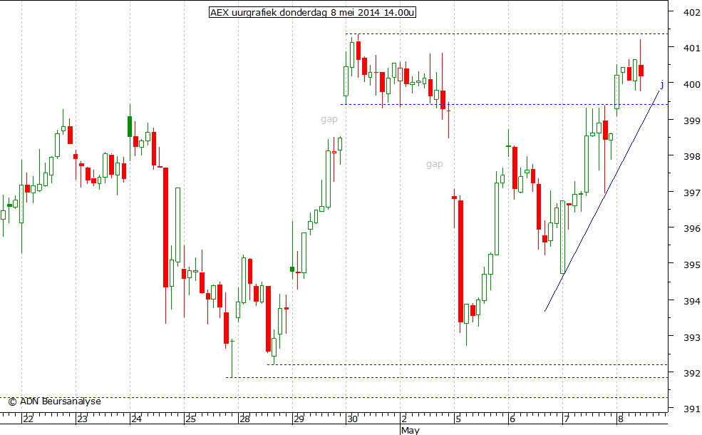 AEX uurgrafiek 080514 14.00u