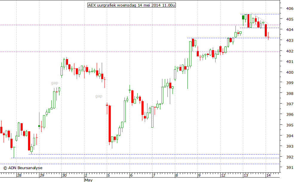 AEX uurgrafiek 140514 11.00