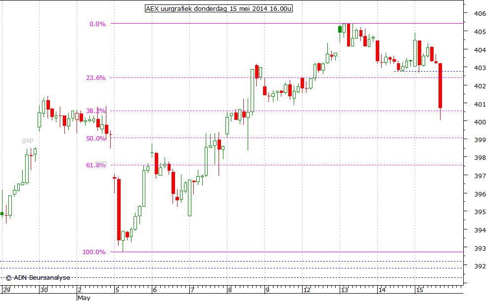 AEX uurgrafiek 150514 16.00u