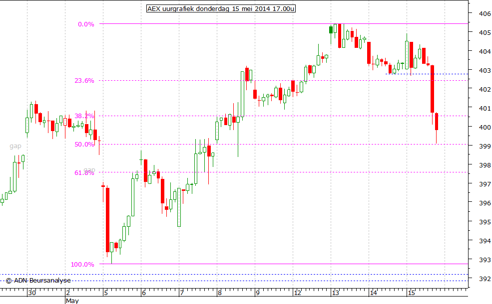 AEX uurgrafiek 150514 17.00u