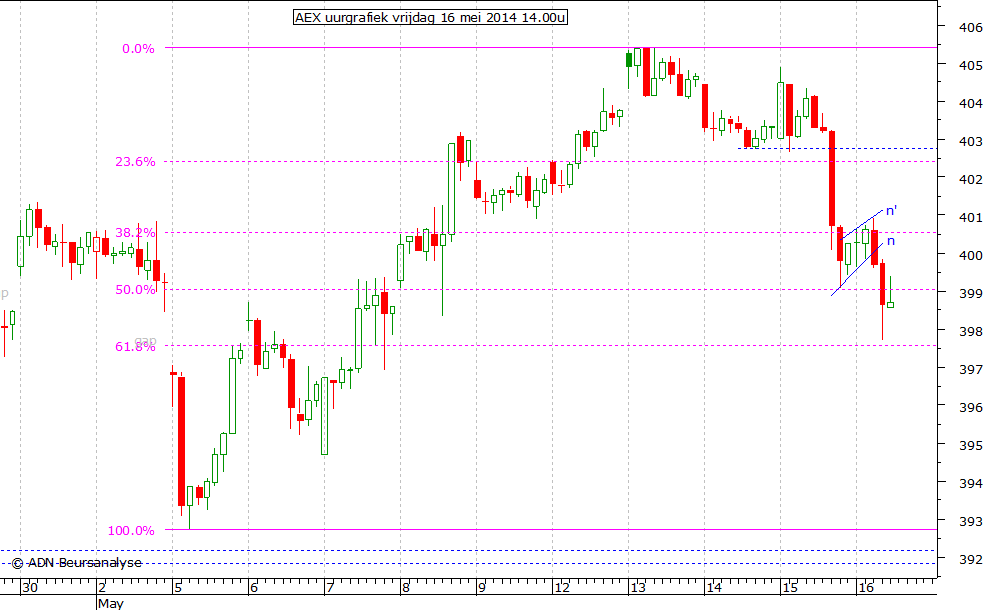 AEX uurgrafiek 160514 14.00u