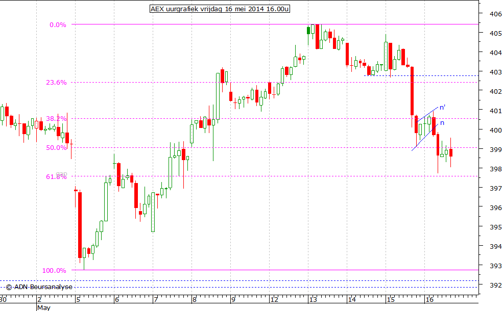 AEX uurgrafiek 160514 16.00u