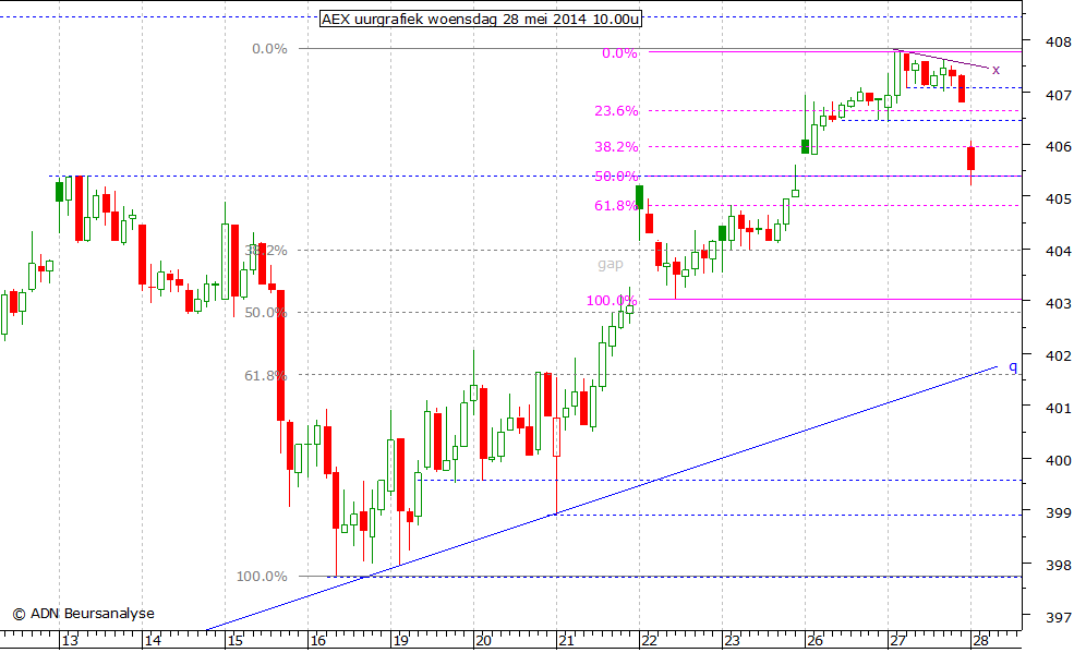 AEX uurgrafiek 280514 10.00u