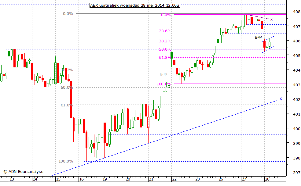 AEX uurgrafiek 280514 12.00u