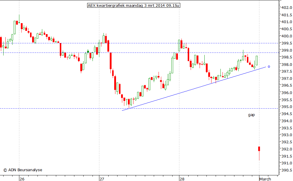 AEX kwartiergrafiek 030314 09.15u