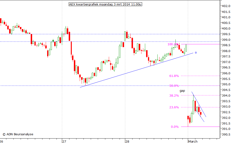 AEX kwartiergrafiek 030314 11.00