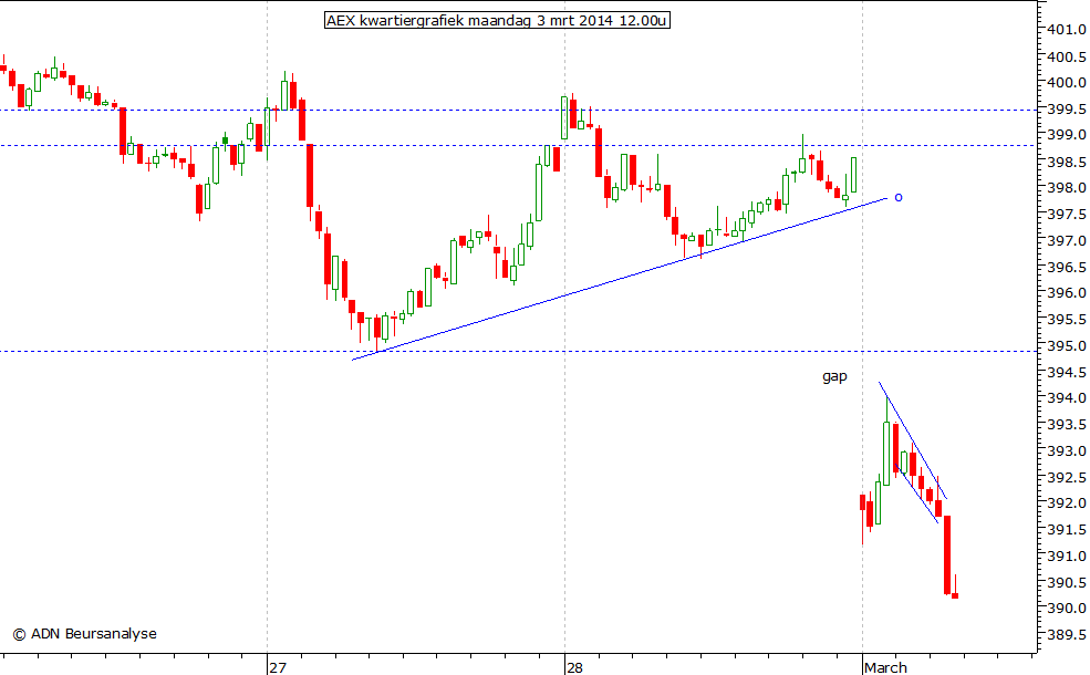 AEX kwartiergrafiek 030314 12.00u