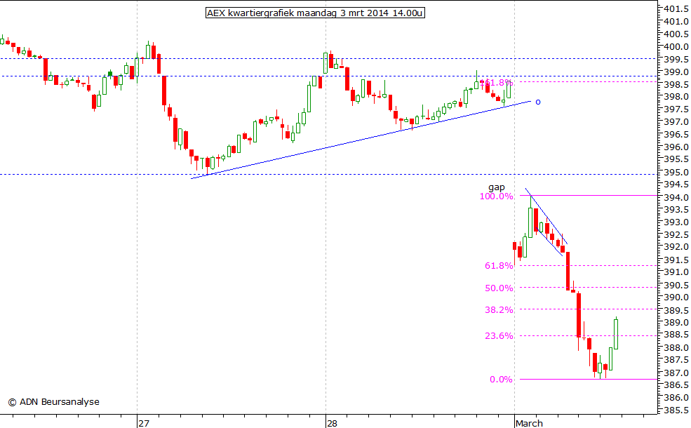 AEX kwartiergrafiek 030314 14.00u