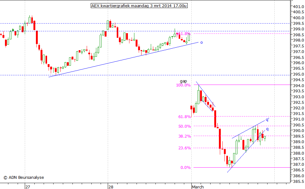 AEX kwartiergrafiek 030314 17.00u