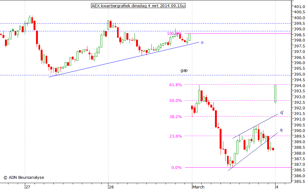 AEX kwartiergrafiek 040314 09.15u