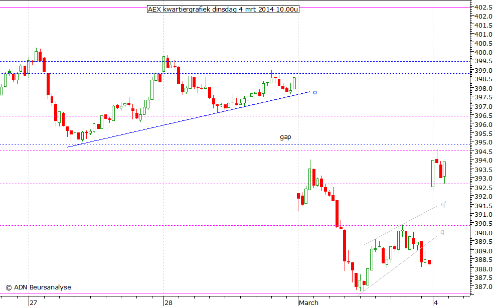 AEX kwartiergrafiek 040314 10.00u