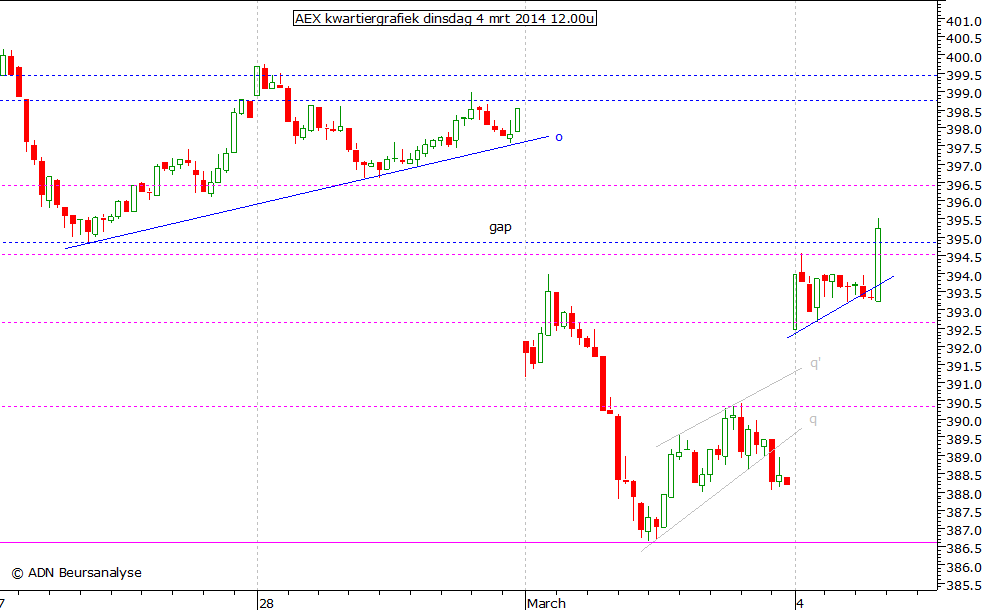 AEX kwartiergrafiek 040314 12.00u