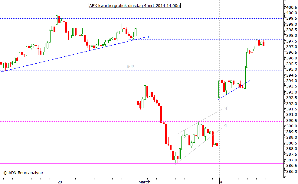 AEX kwartiergrafiek 040314 14.00u