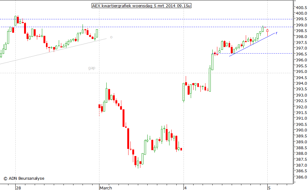 AEX kwartiergrafiek 050314 09.15u