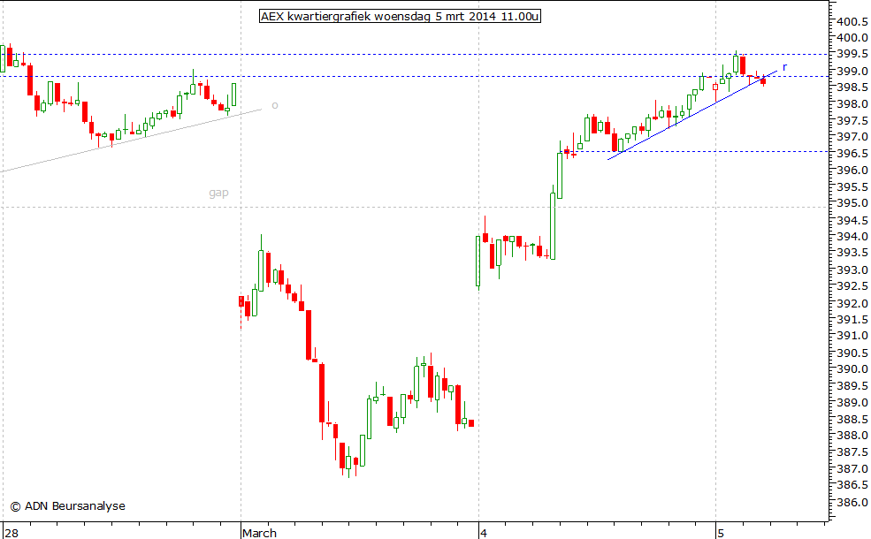 AEX kwartiergrafiek 050314 11.00