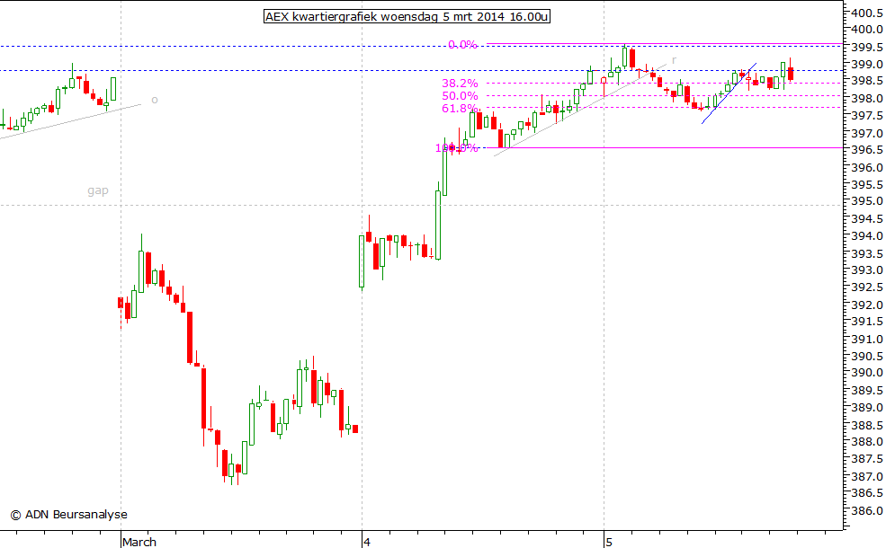 AEX kwartiergrafiek 050314 16.00u