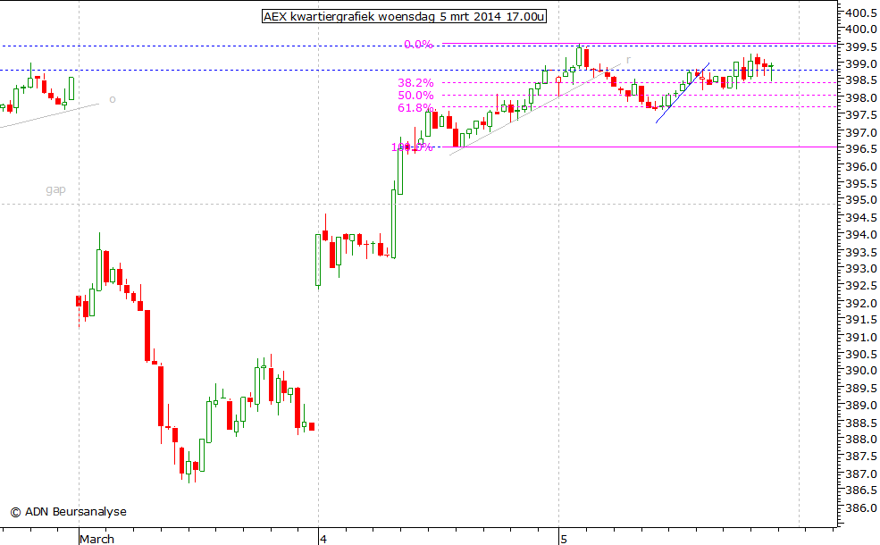 AEX kwartiergrafiek 050314 17.00u