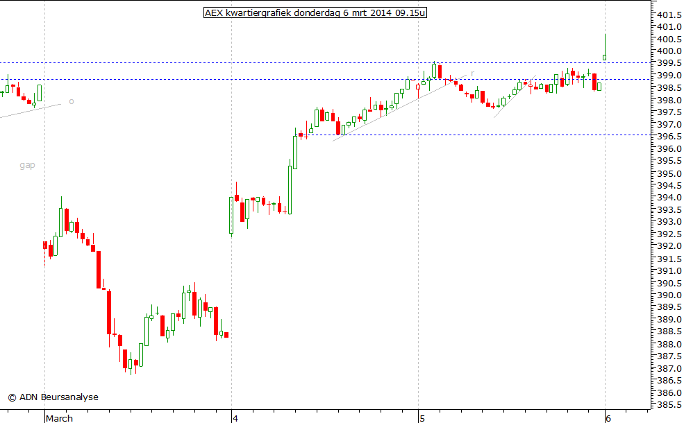 AEX kwartiergrafiek 060314 09.15u