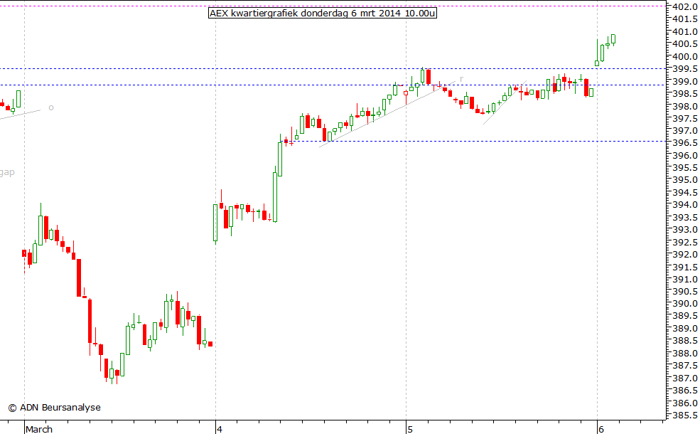 AEX kwartiergrafiek 060314 10.00u