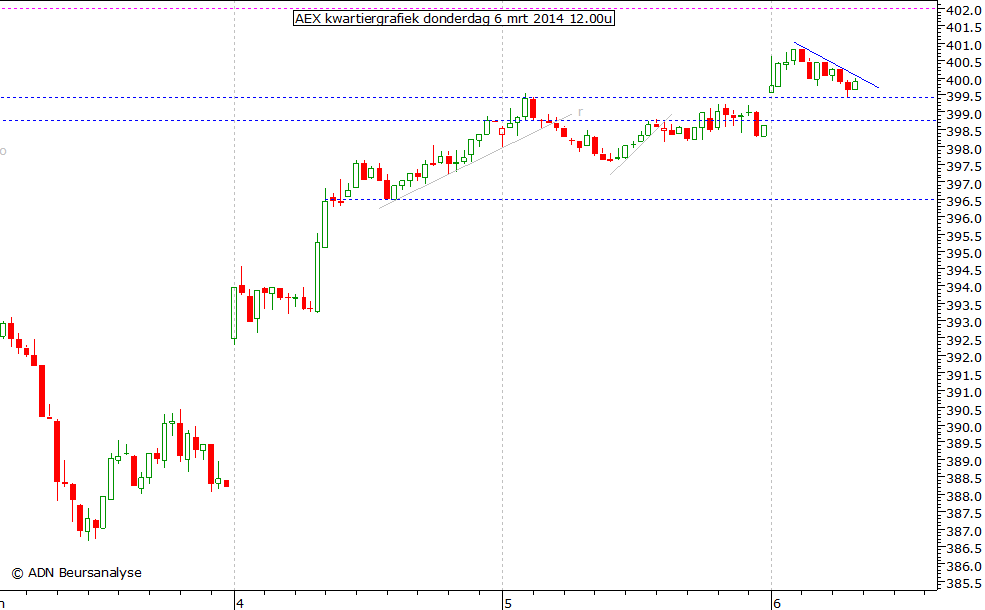 AEX kwartiergrafiek 060314 12.00u