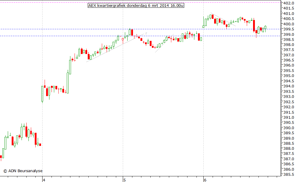 AEX kwartiergrafiek 060314 16.00u