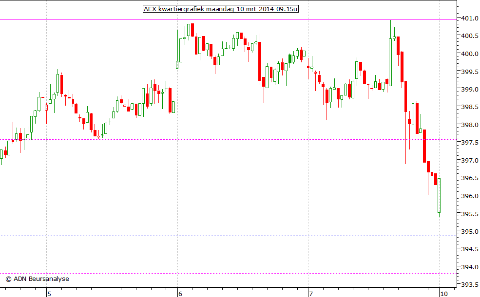 AEX kwartiergrafiek 100314 09.15u