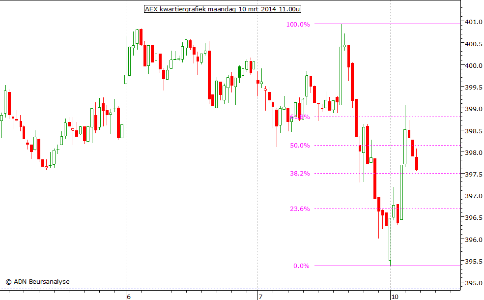 AEX kwartiergrafiek 100314 11.00