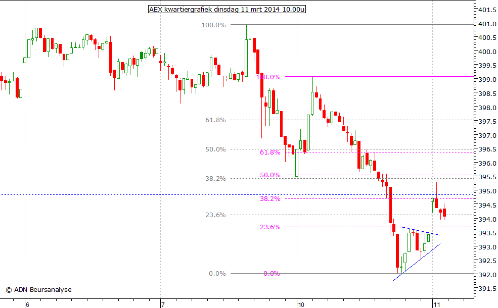 AEX kwartiergrafiek 110314 10.00u