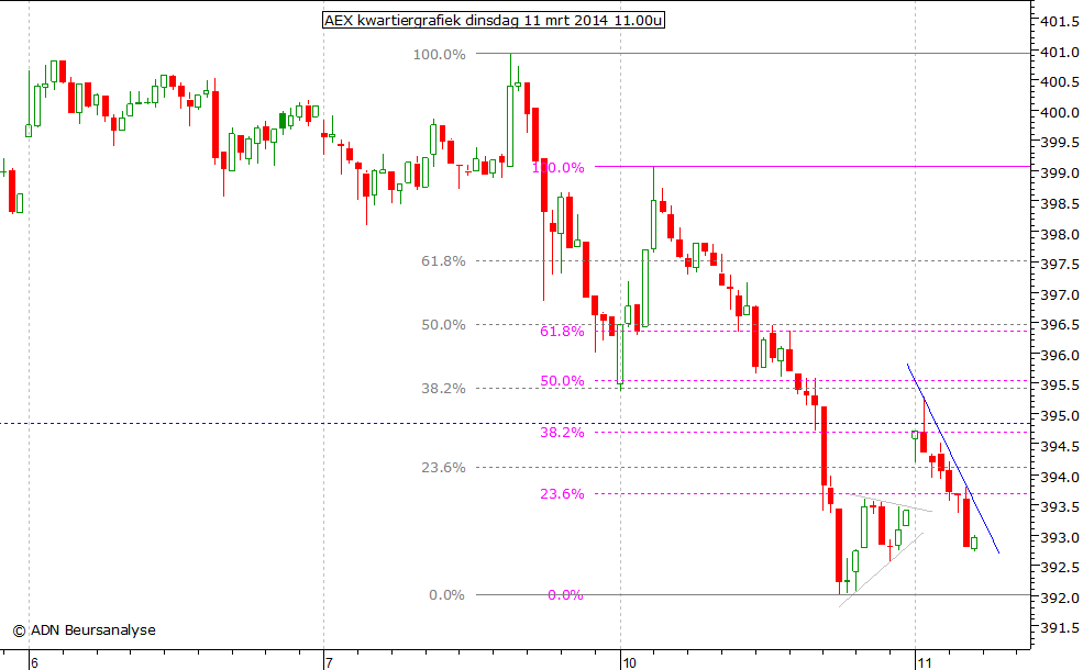 AEX kwartiergrafiek 110314 11.00