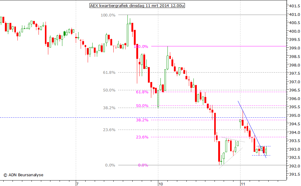 AEX kwartiergrafiek 110314 12.00u