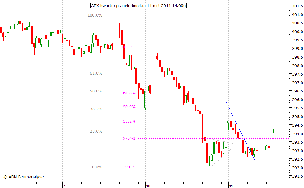 AEX kwartiergrafiek 110314 14.00u