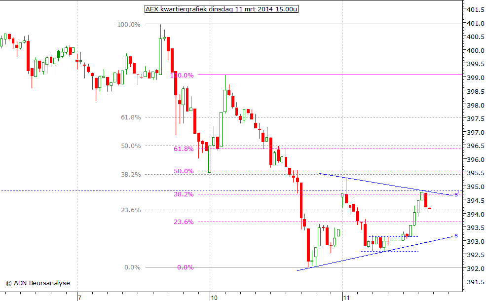 AEX kwartiergrafiek 110314 15.00u